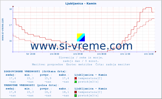 POVPREČJE :: Ljubljanica - Kamin :: temperatura | pretok | višina :: zadnji dan / 5 minut.