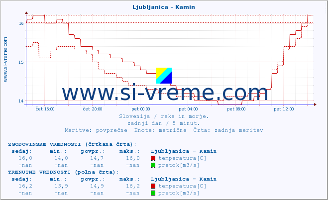 POVPREČJE :: Ljubljanica - Kamin :: temperatura | pretok | višina :: zadnji dan / 5 minut.