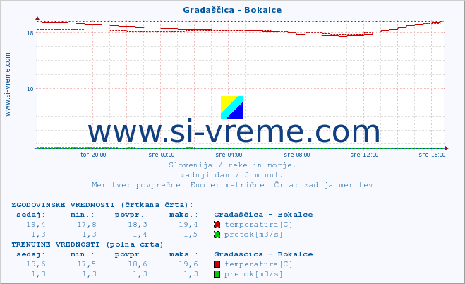 POVPREČJE :: Gradaščica - Bokalce :: temperatura | pretok | višina :: zadnji dan / 5 minut.