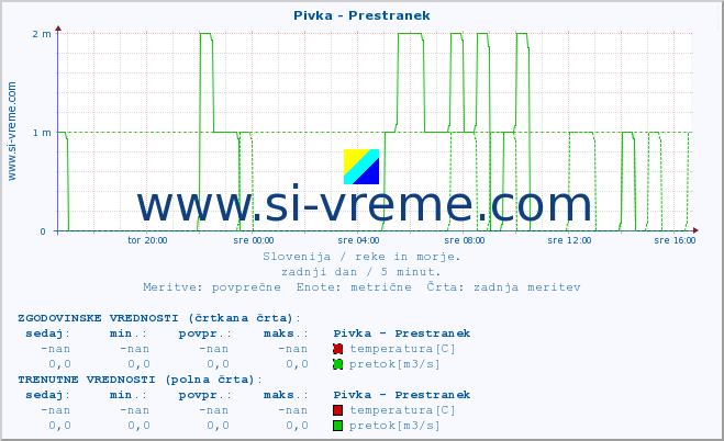 POVPREČJE :: Pivka - Prestranek :: temperatura | pretok | višina :: zadnji dan / 5 minut.