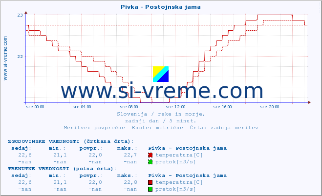 POVPREČJE :: Pivka - Postojnska jama :: temperatura | pretok | višina :: zadnji dan / 5 minut.