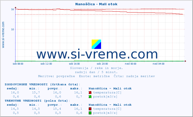 POVPREČJE :: Nanoščica - Mali otok :: temperatura | pretok | višina :: zadnji dan / 5 minut.