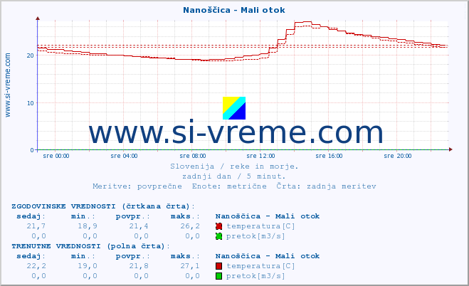 POVPREČJE :: Nanoščica - Mali otok :: temperatura | pretok | višina :: zadnji dan / 5 minut.