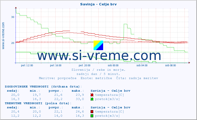 POVPREČJE :: Savinja - Celje brv :: temperatura | pretok | višina :: zadnji dan / 5 minut.