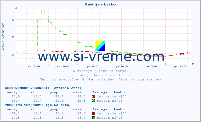 POVPREČJE :: Savinja - Laško :: temperatura | pretok | višina :: zadnji dan / 5 minut.