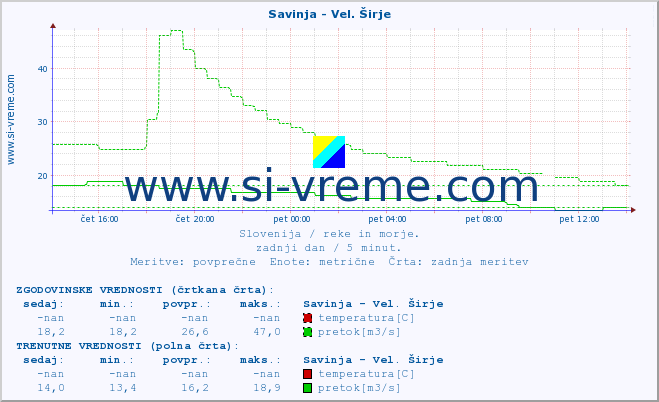 POVPREČJE :: Savinja - Vel. Širje :: temperatura | pretok | višina :: zadnji dan / 5 minut.