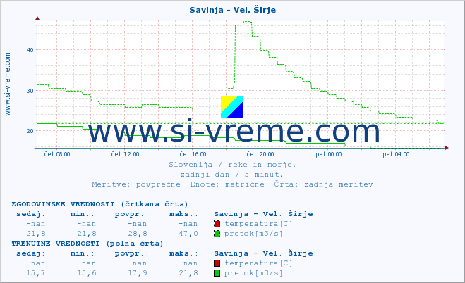 POVPREČJE :: Savinja - Vel. Širje :: temperatura | pretok | višina :: zadnji dan / 5 minut.