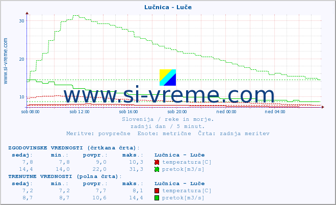 POVPREČJE :: Lučnica - Luče :: temperatura | pretok | višina :: zadnji dan / 5 minut.