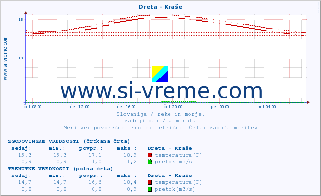 POVPREČJE :: Dreta - Kraše :: temperatura | pretok | višina :: zadnji dan / 5 minut.