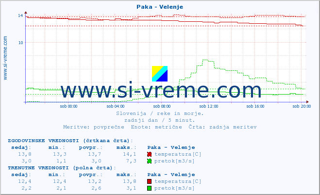 POVPREČJE :: Paka - Velenje :: temperatura | pretok | višina :: zadnji dan / 5 minut.