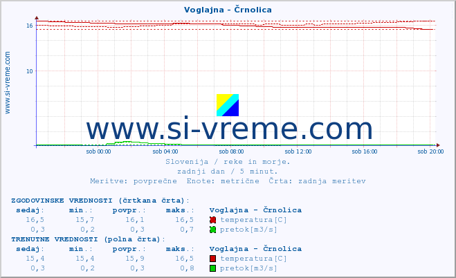 POVPREČJE :: Voglajna - Črnolica :: temperatura | pretok | višina :: zadnji dan / 5 minut.