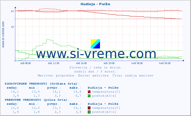 POVPREČJE :: Hudinja - Polže :: temperatura | pretok | višina :: zadnji dan / 5 minut.