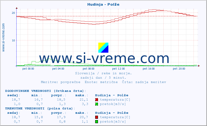 POVPREČJE :: Hudinja - Polže :: temperatura | pretok | višina :: zadnji dan / 5 minut.