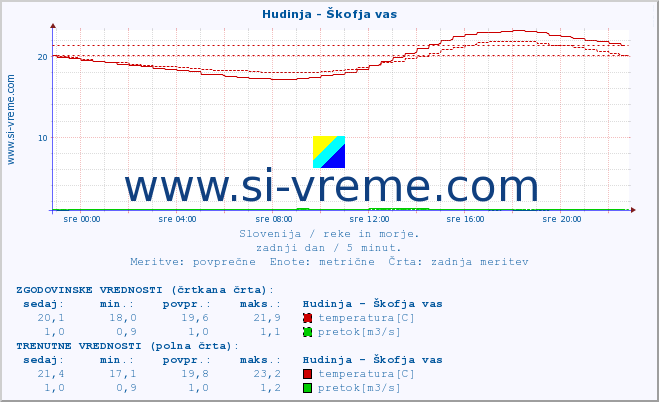 POVPREČJE :: Hudinja - Škofja vas :: temperatura | pretok | višina :: zadnji dan / 5 minut.