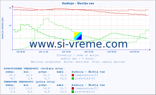 POVPREČJE :: Hudinja - Škofja vas :: temperatura | pretok | višina :: zadnji dan / 5 minut.