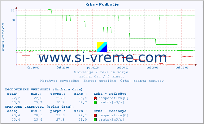 POVPREČJE :: Krka - Podbočje :: temperatura | pretok | višina :: zadnji dan / 5 minut.