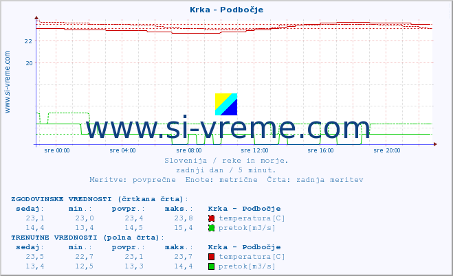 POVPREČJE :: Krka - Podbočje :: temperatura | pretok | višina :: zadnji dan / 5 minut.