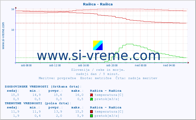 POVPREČJE :: Rašica - Rašica :: temperatura | pretok | višina :: zadnji dan / 5 minut.