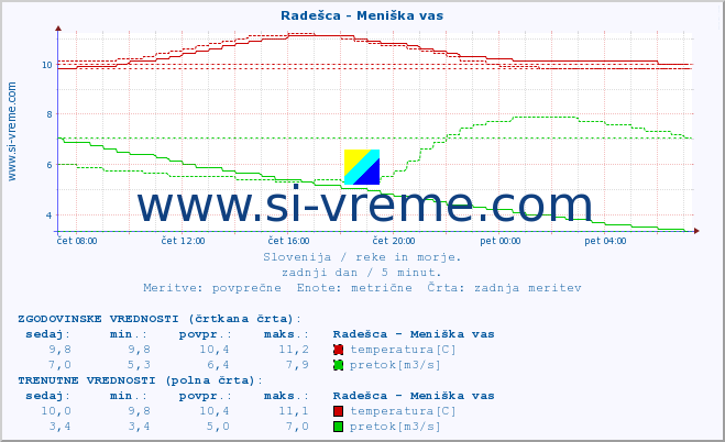 POVPREČJE :: Radešca - Meniška vas :: temperatura | pretok | višina :: zadnji dan / 5 minut.