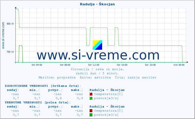 POVPREČJE :: Radulja - Škocjan :: temperatura | pretok | višina :: zadnji dan / 5 minut.