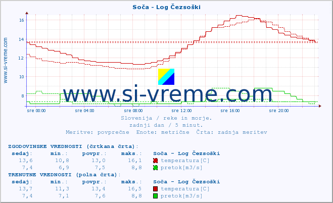 POVPREČJE :: Soča - Log Čezsoški :: temperatura | pretok | višina :: zadnji dan / 5 minut.