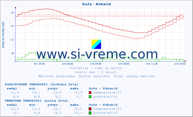 POVPREČJE :: Soča - Kobarid :: temperatura | pretok | višina :: zadnji dan / 5 minut.