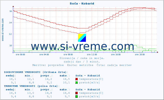 POVPREČJE :: Soča - Kobarid :: temperatura | pretok | višina :: zadnji dan / 5 minut.