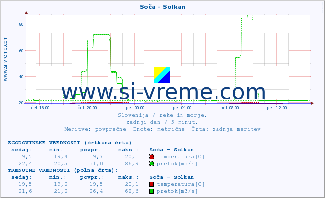 POVPREČJE :: Soča - Solkan :: temperatura | pretok | višina :: zadnji dan / 5 minut.