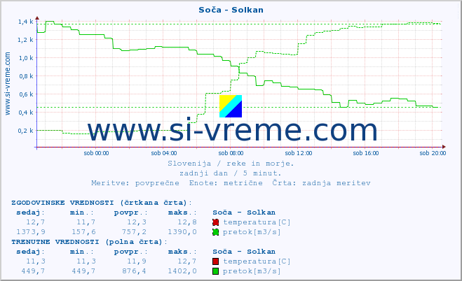 POVPREČJE :: Soča - Solkan :: temperatura | pretok | višina :: zadnji dan / 5 minut.