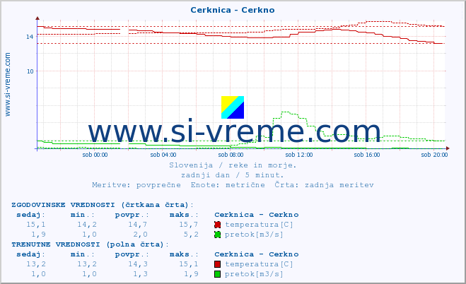 POVPREČJE :: Cerknica - Cerkno :: temperatura | pretok | višina :: zadnji dan / 5 minut.