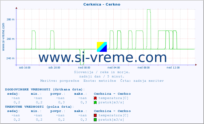 POVPREČJE :: Cerknica - Cerkno :: temperatura | pretok | višina :: zadnji dan / 5 minut.