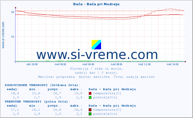 POVPREČJE :: Bača - Bača pri Modreju :: temperatura | pretok | višina :: zadnji dan / 5 minut.