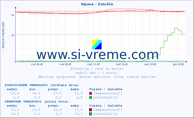 POVPREČJE :: Vipava - Zalošče :: temperatura | pretok | višina :: zadnji dan / 5 minut.