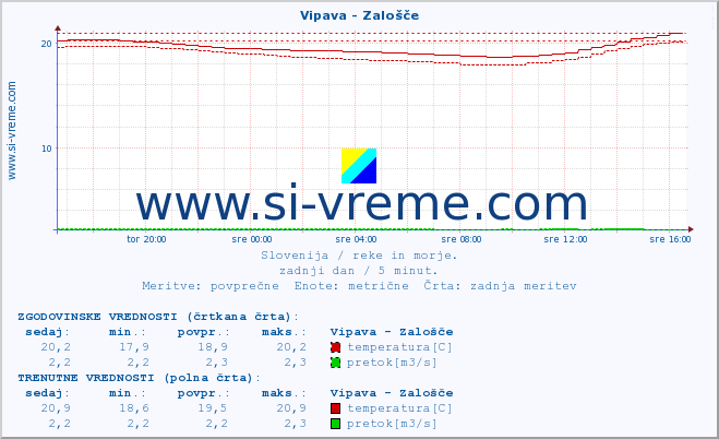 POVPREČJE :: Vipava - Zalošče :: temperatura | pretok | višina :: zadnji dan / 5 minut.