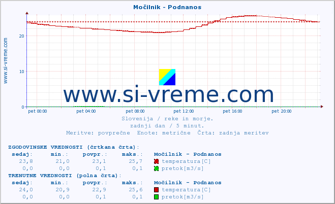 POVPREČJE :: Močilnik - Podnanos :: temperatura | pretok | višina :: zadnji dan / 5 minut.