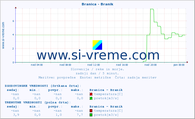 POVPREČJE :: Branica - Branik :: temperatura | pretok | višina :: zadnji dan / 5 minut.