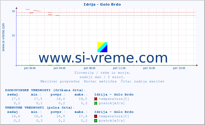 POVPREČJE :: Idrija - Golo Brdo :: temperatura | pretok | višina :: zadnji dan / 5 minut.