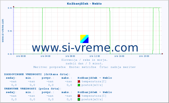 POVPREČJE :: Kožbanjšček - Neblo :: temperatura | pretok | višina :: zadnji dan / 5 minut.