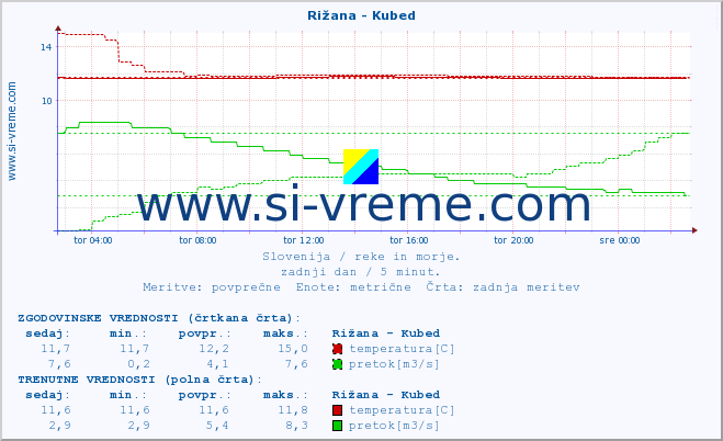 POVPREČJE :: Rižana - Kubed :: temperatura | pretok | višina :: zadnji dan / 5 minut.