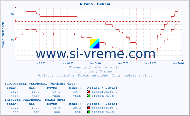 POVPREČJE :: Rižana - Dekani :: temperatura | pretok | višina :: zadnji dan / 5 minut.