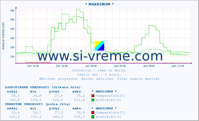 POVPREČJE :: * MAKSIMUM * :: temperatura | pretok | višina :: zadnji dan / 5 minut.