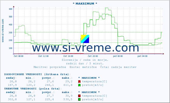 POVPREČJE :: * MAKSIMUM * :: temperatura | pretok | višina :: zadnji dan / 5 minut.