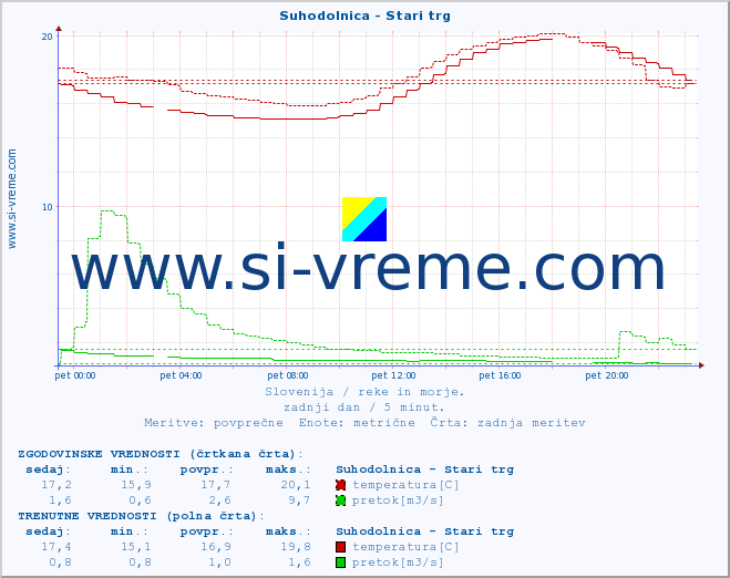 POVPREČJE :: Suhodolnica - Stari trg :: temperatura | pretok | višina :: zadnji dan / 5 minut.