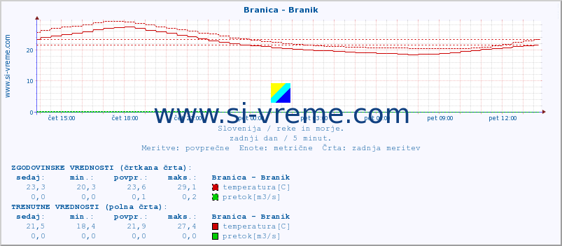 POVPREČJE :: Branica - Branik :: temperatura | pretok | višina :: zadnji dan / 5 minut.