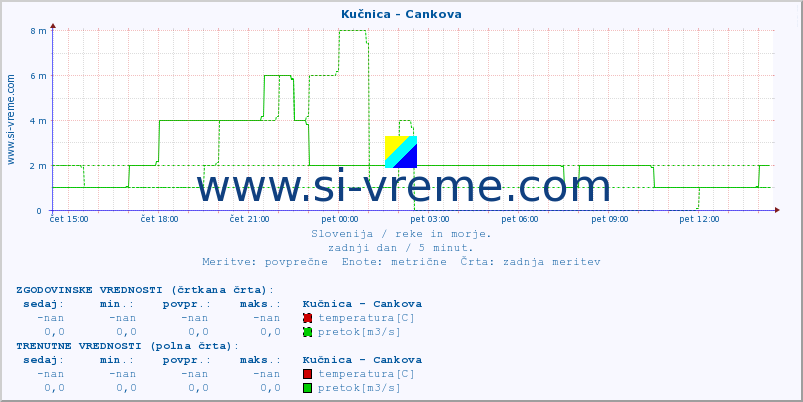 POVPREČJE :: Kučnica - Cankova :: temperatura | pretok | višina :: zadnji dan / 5 minut.