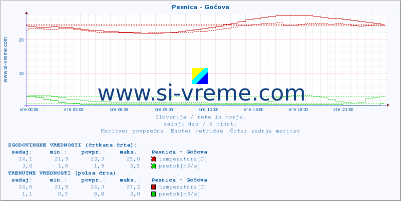 POVPREČJE :: Pesnica - Gočova :: temperatura | pretok | višina :: zadnji dan / 5 minut.