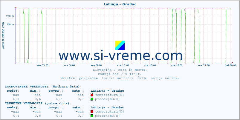 POVPREČJE :: Lahinja - Gradac :: temperatura | pretok | višina :: zadnji dan / 5 minut.