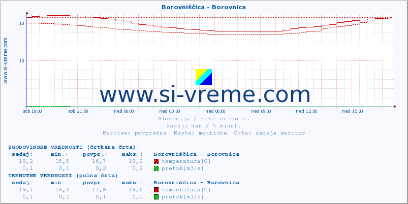 POVPREČJE :: Borovniščica - Borovnica :: temperatura | pretok | višina :: zadnji dan / 5 minut.