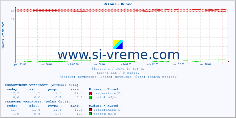 POVPREČJE :: Rižana - Kubed :: temperatura | pretok | višina :: zadnji dan / 5 minut.