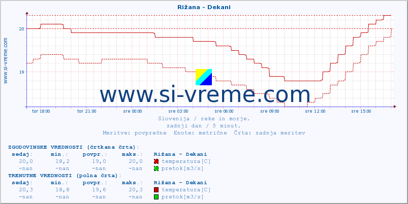 POVPREČJE :: Rižana - Dekani :: temperatura | pretok | višina :: zadnji dan / 5 minut.